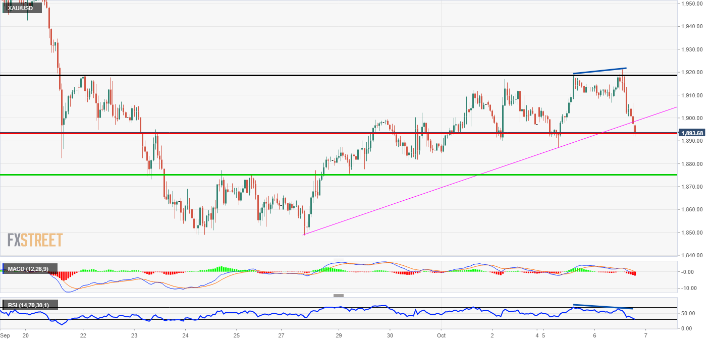 Gold Analysis